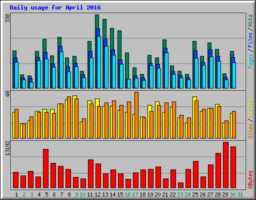 Daily usage for April 2016