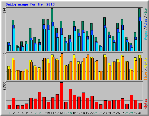 Daily usage for May 2016