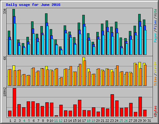 Daily usage for June 2016