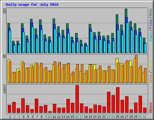 Daily usage for July 2016