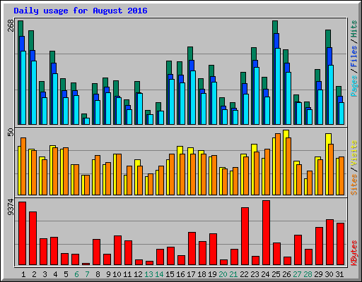 Daily usage for August 2016