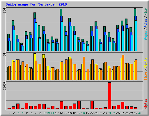 Daily usage for September 2016