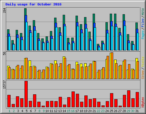 Daily usage for October 2016