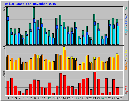 Daily usage for November 2016