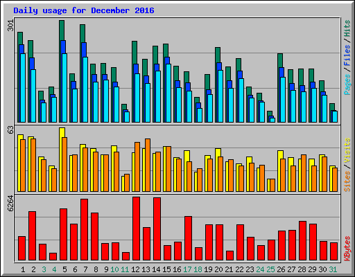 Daily usage for December 2016