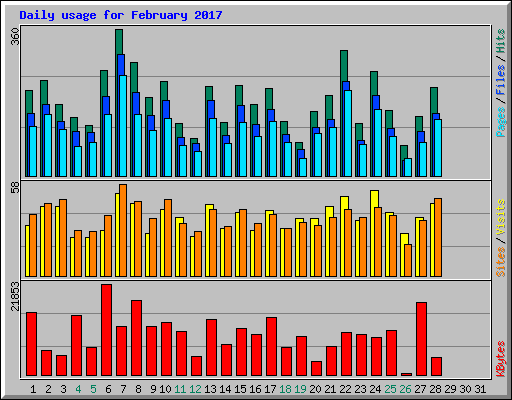 Daily usage for February 2017