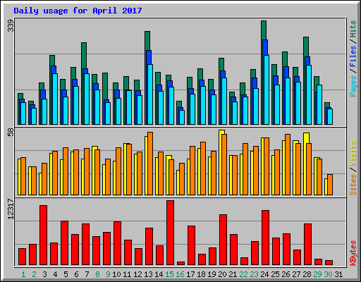 Daily usage for April 2017