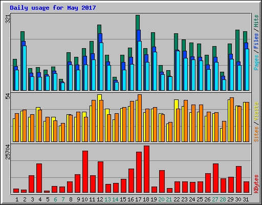 Daily usage for May 2017