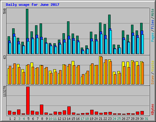 Daily usage for June 2017
