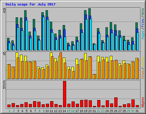 Daily usage for July 2017