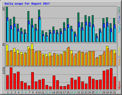 Daily usage for August 2017