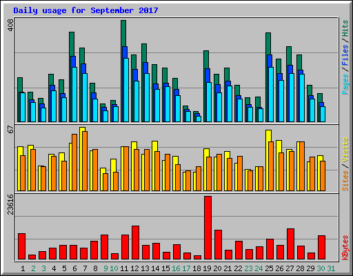 Daily usage for September 2017
