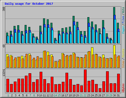 Daily usage for October 2017