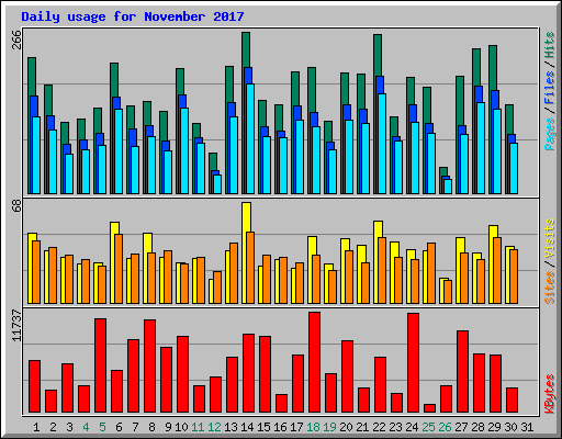 Daily usage for November 2017