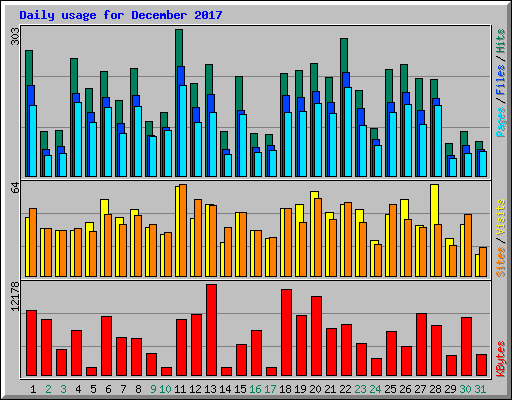 Daily usage for December 2017
