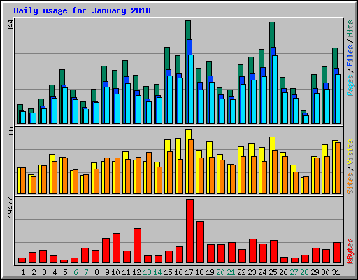 Daily usage for January 2018
