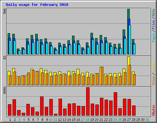 Daily usage for February 2018