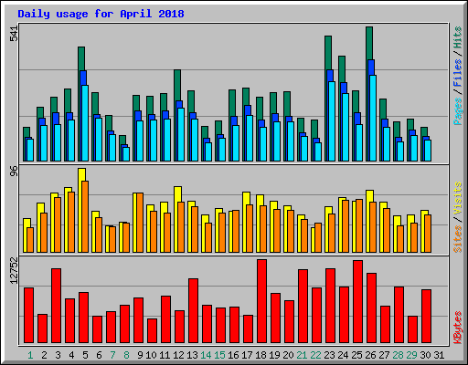 Daily usage for April 2018