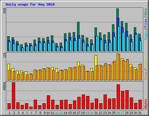Daily usage for May 2018