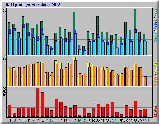 Daily usage for June 2018