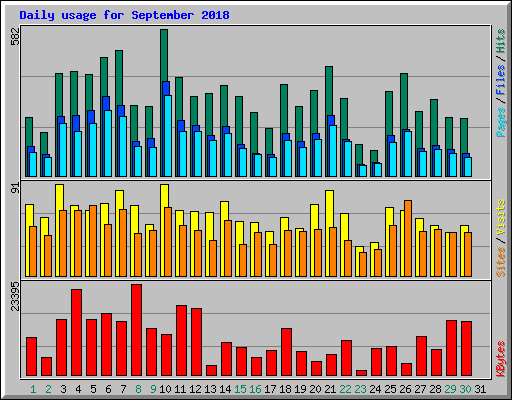 Daily usage for September 2018