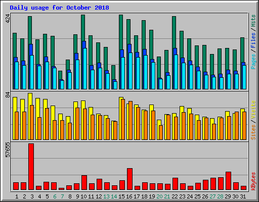 Daily usage for October 2018