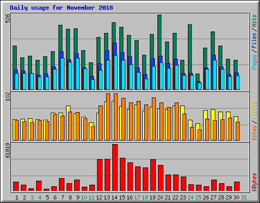 Daily usage for November 2018