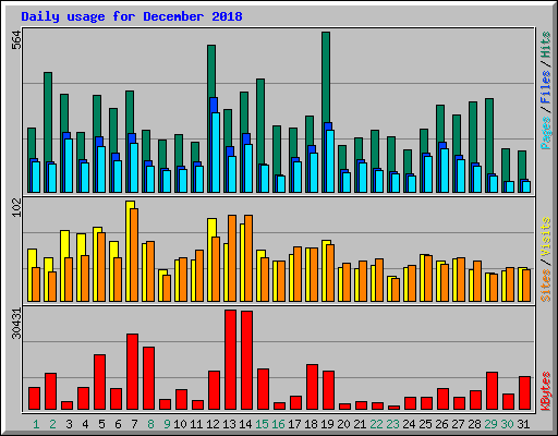 Daily usage for December 2018