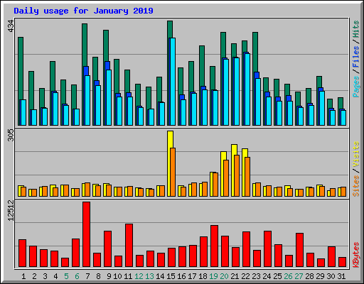 Daily usage for January 2019
