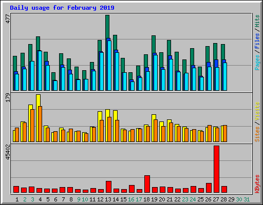 Daily usage for February 2019