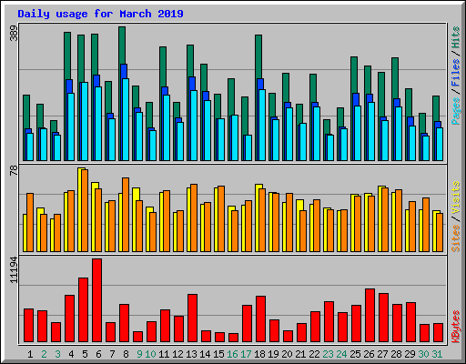 Daily usage for March 2019