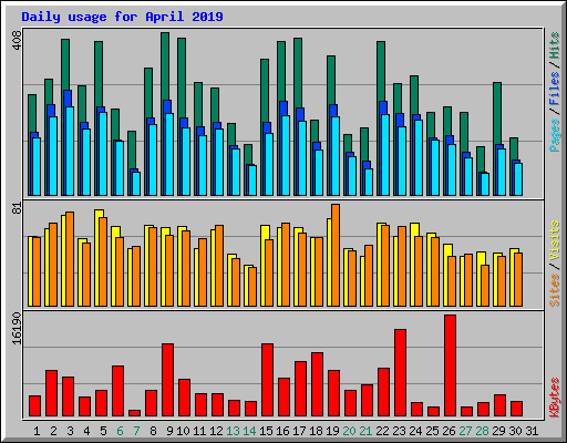 Daily usage for April 2019