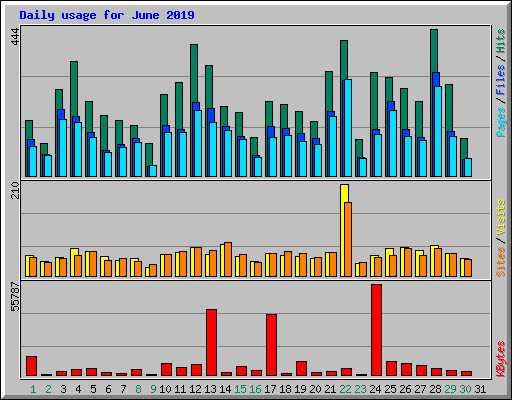 Daily usage for June 2019