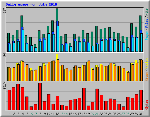 Daily usage for July 2019