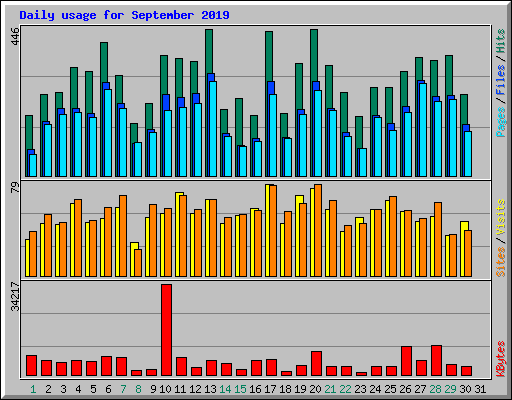 Daily usage for September 2019