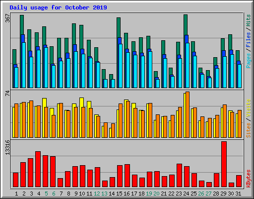 Daily usage for October 2019