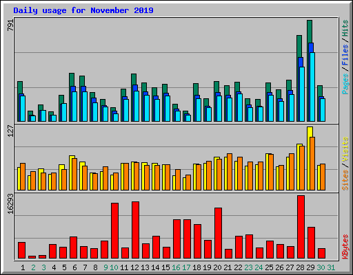 Daily usage for November 2019