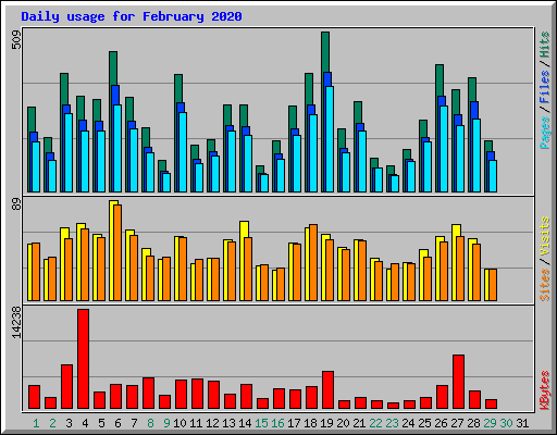 Daily usage for February 2020