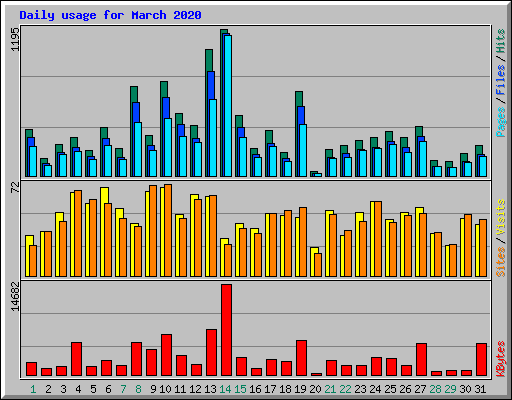 Daily usage for March 2020