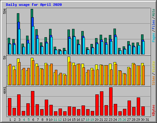 Daily usage for April 2020