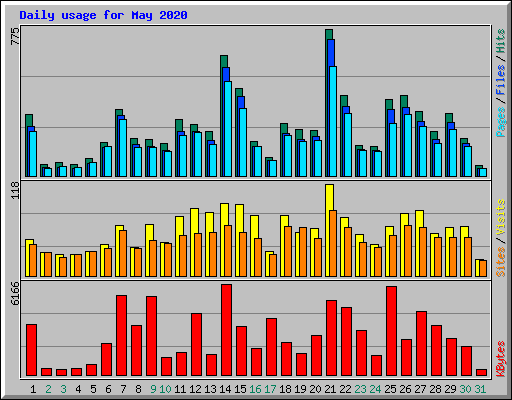 Daily usage for May 2020