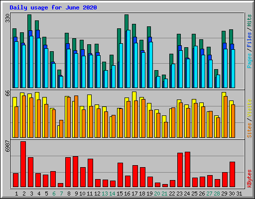 Daily usage for June 2020