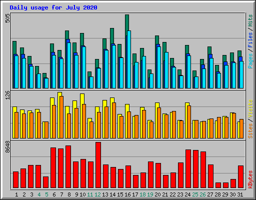 Daily usage for July 2020