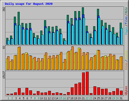 Daily usage for August 2020