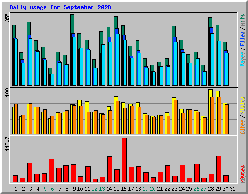 Daily usage for September 2020