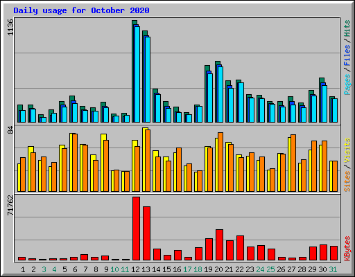 Daily usage for October 2020
