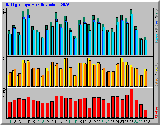 Daily usage for November 2020