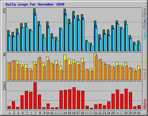 Daily usage for December 2020