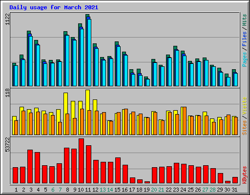 Daily usage for March 2021