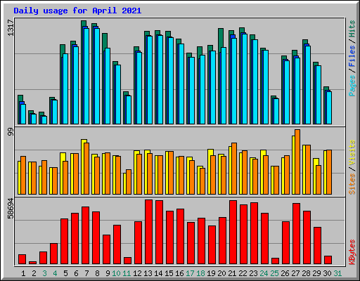 Daily usage for April 2021